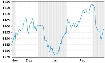 Chart MUL-Amundi Smart.Overn.Return - 6 Months