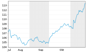 Chart MUL Amundi FedFund USDTF - 6 Months