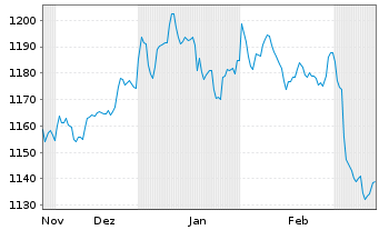 Chart MUL-Amundi Smart.Overn.Return - 6 Monate