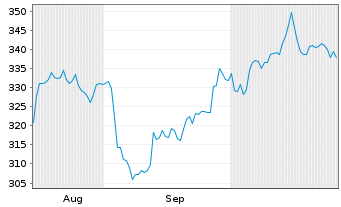 Chart Pictet - Robotics Namens-Anteile P Cap.EUR o.N. - 6 Monate