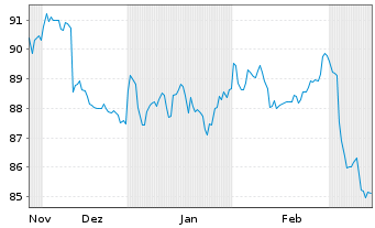 Chart AIS-Amundi USD Corp Bond PAB - 6 mois