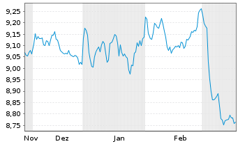 Chart AIS-Amundi USD Corp Bond PAB - 6 Months