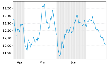 Chart BNP P.Easy-Energy&Met.Enh.Roll USD - 6 mois