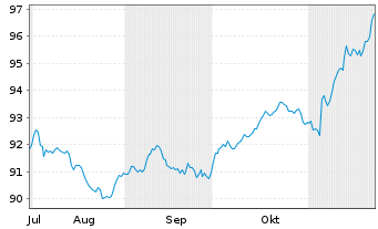 Chart MUL-Amundi US Tr.Bd 1-3Y - 6 Months