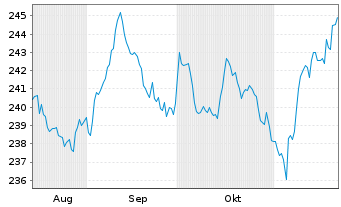 Chart AM.US Tr.Bd 7-10Y UCITS ETF - 6 Monate