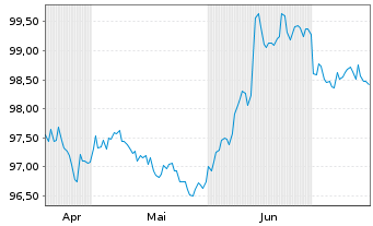 Chart MUL-Lyxor US Tr.3-7Y(DR)UC.ETF - 6 Months