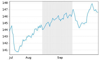 Chart MUL-LYX.iBo.LS L.Co.Lg Da.U.E. - 6 mois