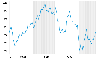 Chart MUL Amundi UK Gov Bond - 6 Months