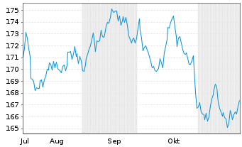 Chart MUL Amundi UK Infl Bond - 6 Monate