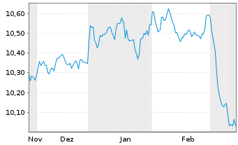 Chart AIS-Amundi USD HY CorpB ESG - 6 mois