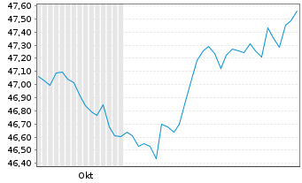 Chart AIS-Amundi Ind.JPM Gl.GBI Gov. - 6 Monate