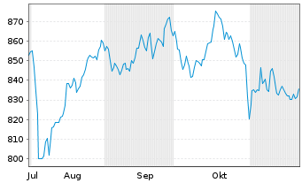 Chart AIS-MSCI UK IMI SRI PAB - 6 Monate