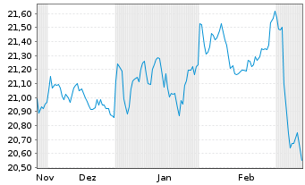 Chart MUL Amundi TIPS Infl Bond - 6 Months