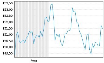 Chart boerse.de-Aktienfonds Inhaber-Anteile TM o.N. - 6 Months