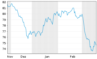 Chart AIS-Amun.Global Infrastructure ETF - 6 mois