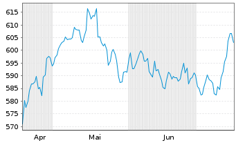 Chart AIS-MSCI PAC.X JPN SRI PAB USD - 6 mois