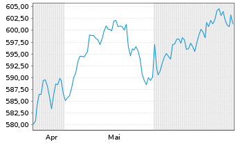 Chart AIS-Am.I.Eq.Gl.M.Sm.Allo.Sc.B. USD - 6 Months