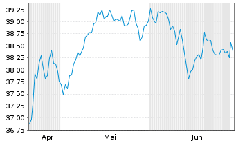 Chart IndexIQ-I.Fact.Sust.Eur.EO Eq. - 6 mois