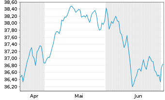 Chart IndexIQ-I.Fact.Sust.EMU Equity - 6 mois