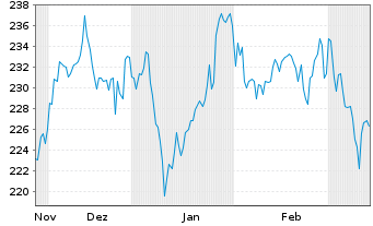 Chart AIS-MSCI Jap.SRI PAB - 6 Monate