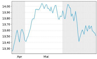 Chart MUL Amundi MSCI EMU - 6 Months