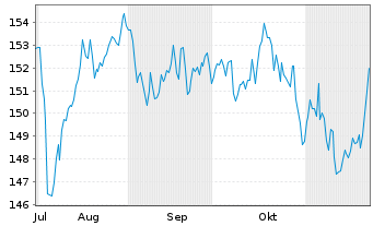 Chart MUL Amundi FTSE 100 - 6 Months