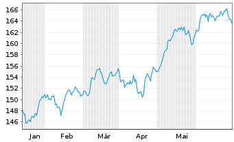 Chart OSSIAM L-OSS.MSCI EU ex EMU NR - 6 Months