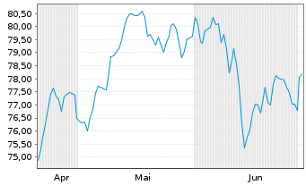 Chart AIS-Amundi Italy MIB ESG U.ETF - 6 mois
