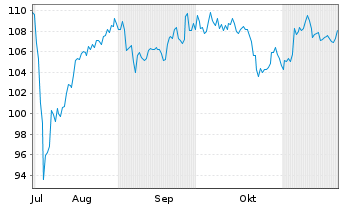 Chart AIS-Amundi JAPAN TOPIX - 6 Monate