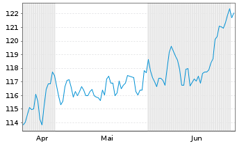 Chart AIS-Amundi JAPAN TOPIX USD - 6 mois
