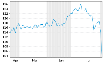 Chart AIS-Amundi JAPAN TOPIX USD - 6 Monate