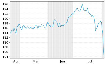 Chart AIS-Amundi JAPAN TOPIX USD - 6 mois