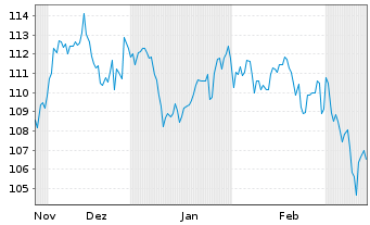 Chart AIS-Amundi JAPAN TOPIX CDH Cap CHF o.N. - 6 Monate