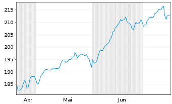 Chart AIS-Amundi NASDAQ-100 USD - 6 Months