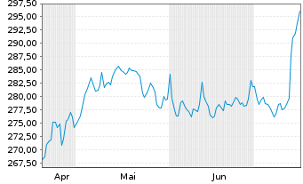 Chart AIS-Amundi RUSSELL 2000 USD - 6 Months