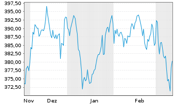 Chart AIS-Amundi JPX-NIKKEI 400 Cap GBP o.N. - 6 mois