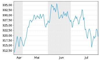 Chart AIS-Amundi  MSCI Europe Growth - 6 Months