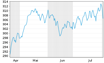 Chart AIS-Amundi MSCI EUROPE Val.FA. - 6 Months