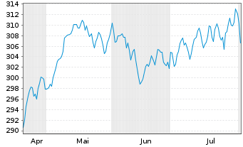 Chart AIS-Amundi MSCI EUROPE Val.FA. - 6 Monate