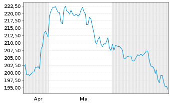 Chart AIS-Am.MSCI CH.T.ESG Screened USD - 6 Months