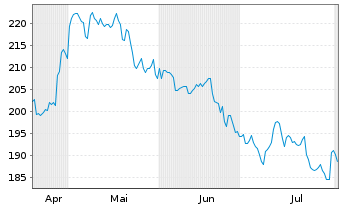 Chart AIS-Am.MSCI CH.T.ESG Screened USD - 6 Months