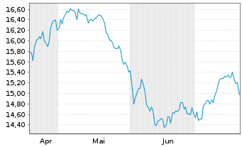 Chart AIS-Amundi MSCI EM LAT.AMERICA - 6 Months