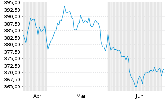 Chart AIS-Am.Gl BioEn.ESG Screened USD - 6 mois