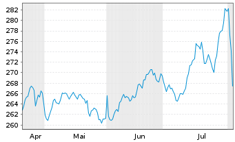 Chart AIS-Amundi S&P 500 BUYBACK USD - 6 mois