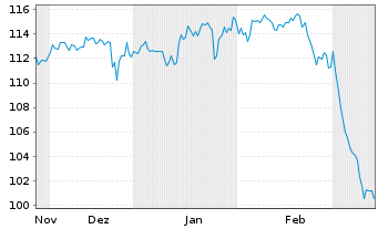 Chart AIS-Amundi S&P 500 U.ETF - 6 Monate