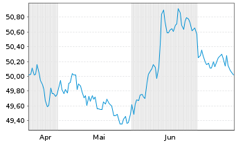Chart AIS-AMUNDI GLOB.AGGREGATE BOND USD - 6 Months