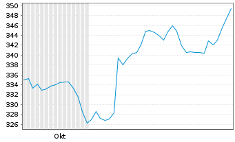 Chart MUL Amundi MSCI AC World - 6 Months