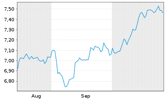 Chart CT (Lux) American Select Act. Nom. 1 USD Acc. oN - 6 Monate