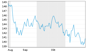 Chart Lupus alpha Fds-Micro Champio. Inh.Anteile A o.N. - 6 Months