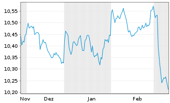 Chart MUL Amundi Gl Gov Infl 1-10Y - 6 Months